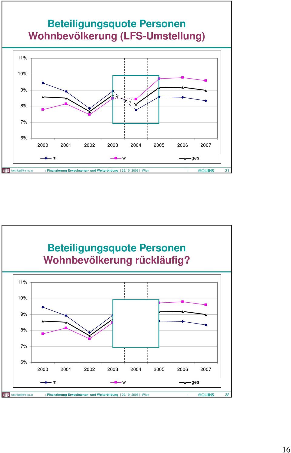 31 Beteiligungsquote Personen Wohnbevölkerung rückläufig?