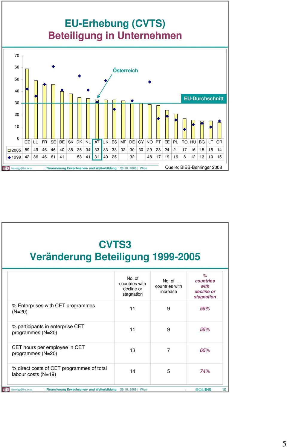1999-2005 % Enterprises with CET programmes (N=20) No. of countries with decline or stagnation No.