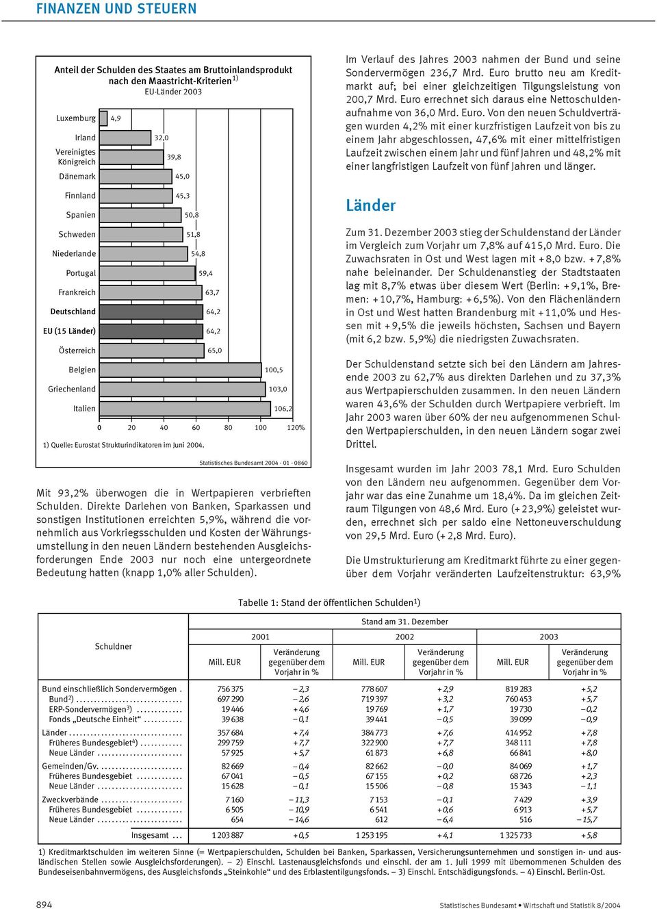 Strukturindikatoren im Juni 2004. Statistisches Bundesamt 2004-01 - 0860 Mit 93,2% überwogen die in Wertpapieren verbrieften Schulden.