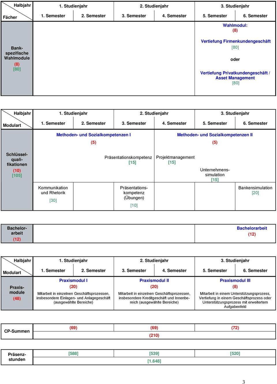 einzelnen Geschäftsprozessen, insbesondere Einlagen- Anlagegeschäft (ausgewählte Bereiche) Praxismodul Mitarbeit in einzelnen Geschäftsprozessen, insbesondere nnenbereich (ausgewählte Bereiche)