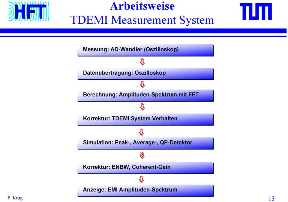 Amplituden-Spektrum mit FFT Korrektur: TDEMI System Verhalten