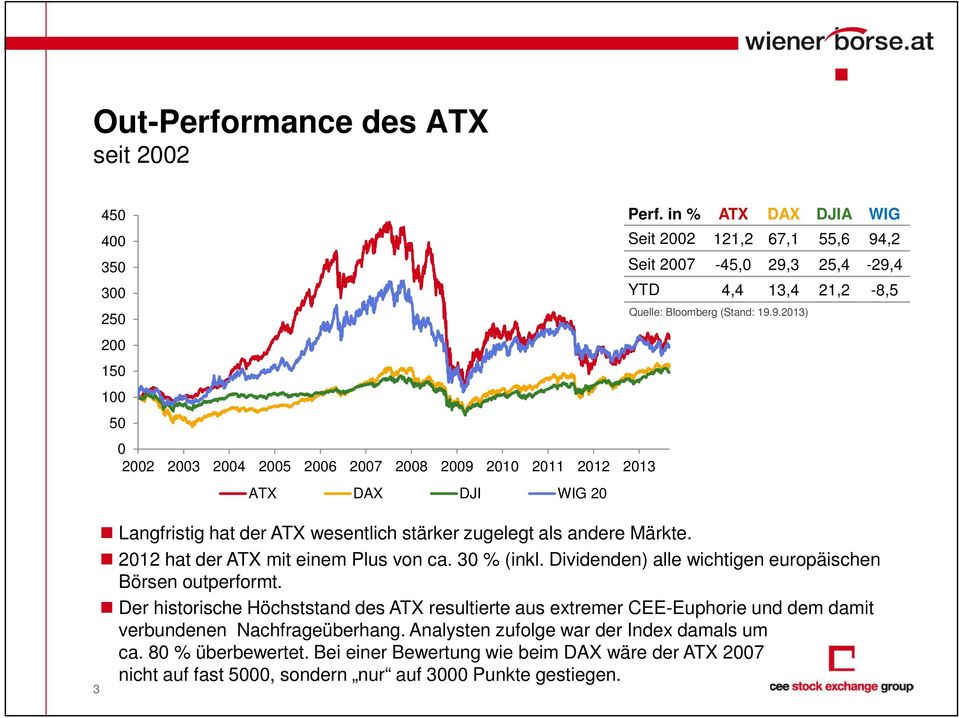 Analysten zufolge war der Index damals um ca. 80 % überbewertet. Bei einer Bewertung wie beim DAX wäre der ATX 2007 nicht auf fast 5000, sondern nur auf 3000 Punkte gestiegen.