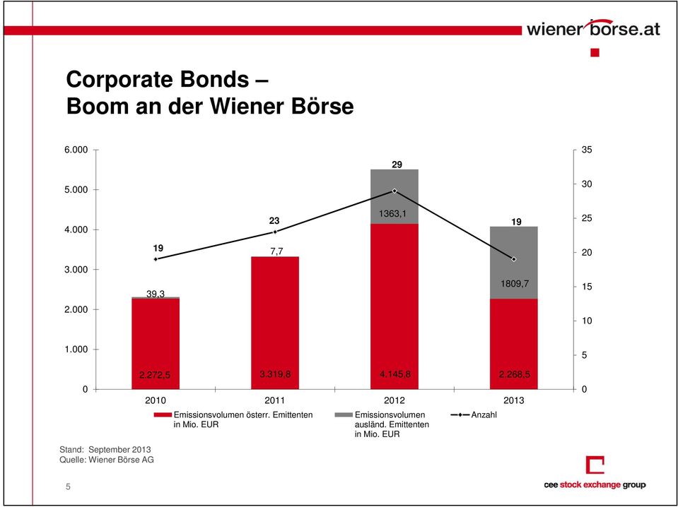 000 5 0 Stand: September 2013 Quelle: Wiener Börse AG 2.272,5 3.319,8 4.145,8 2.