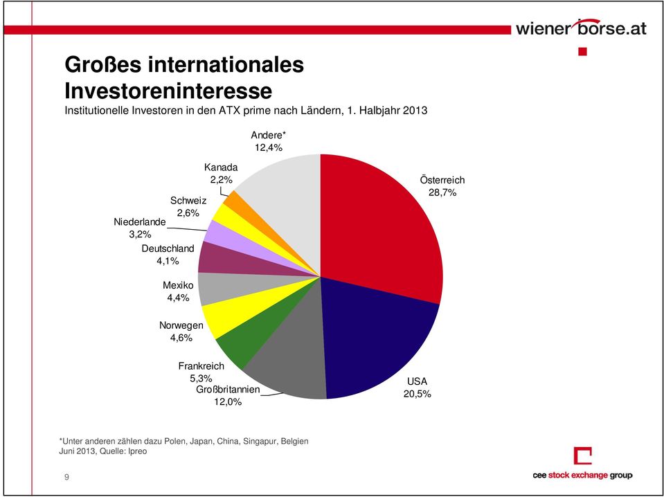 Halbjahr 2013 Andere* 12,4% Niederlande 3,2% Schweiz 2,6% Deutschland 4,1% Kanada 2,2%