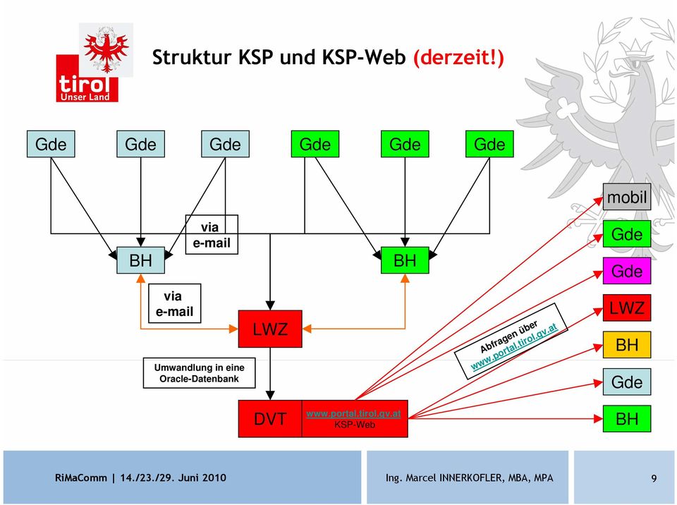 eine Oracle-Datenbank LWZ Abfragen über www.