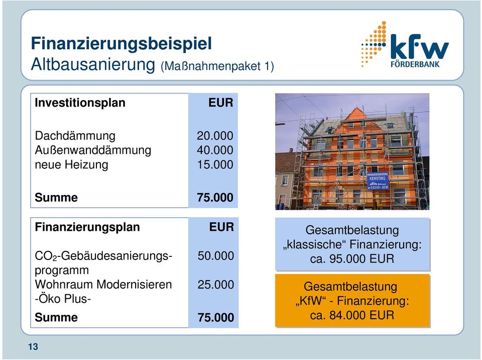 000 Summe Finanzierungsplan CO 2 -Gebäudesanierungsprogramm Wohnraum Modernisieren -Öko Plus-