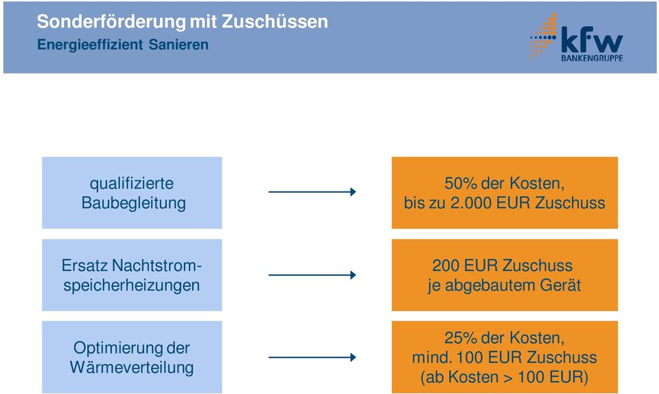 000 EUR Zuschuss Ersatz Nachtstromspeicherheizungen 200 EUR Zuschuss je