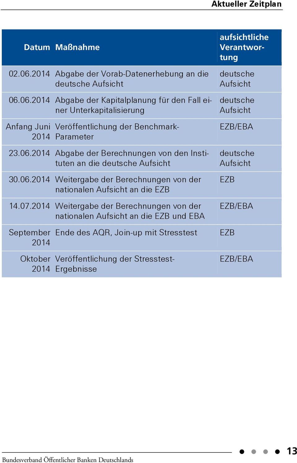 2014 Weitergabe der Berechnungen von der nationalen Aufsicht an die EZB und EBA September 2014 Oktober 2014 Ende des AQR, Join-up mit Stresstest Veröffentlichung der