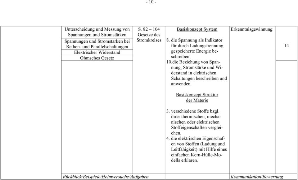 Erkenntnisgewinnung 14 Basiskonzept Struktur der Materie 3. verschiedene Stoffe bzgl. ihrer thermischen, mechanischen oder elektrischen Stoffeigenschaften vergleichen. 4.