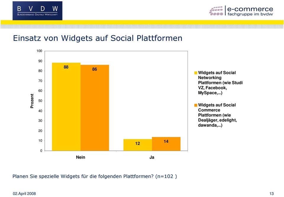 ..) Widgets auf Social Commerce Plattformen (wie Dealjäger, edelight, dawanda,.