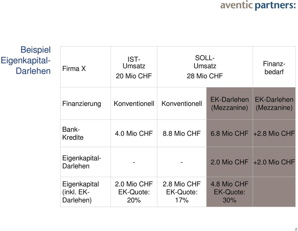 0 Mio CHF 8.8 Mio CHF 6.8 Mio CHF +2.8 Mio CHF Eigenkapital- Darlehen - - 2.0 Mio CHF +2.