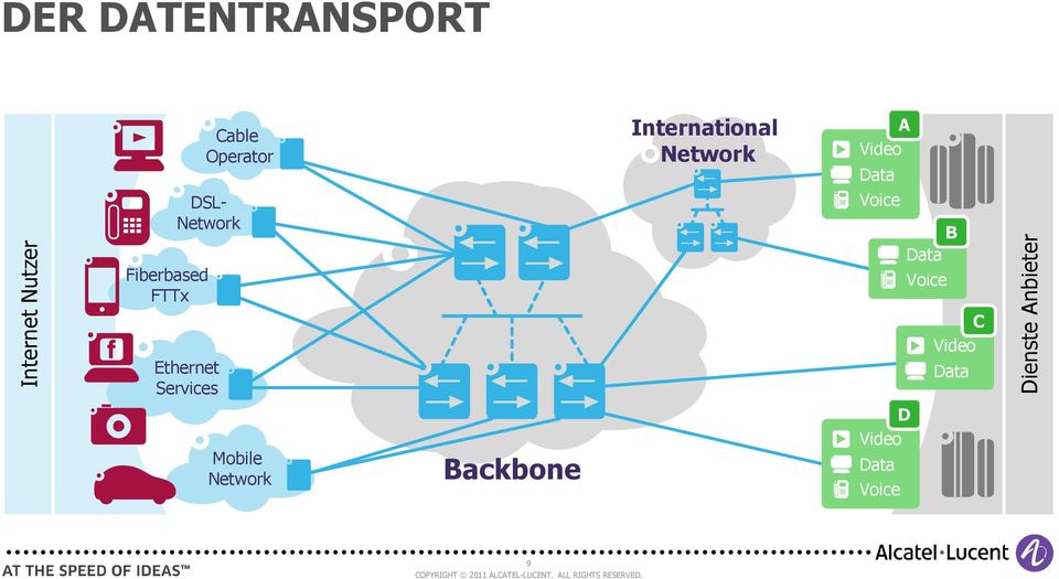 Backbone International Network A Video Data Voice B Data
