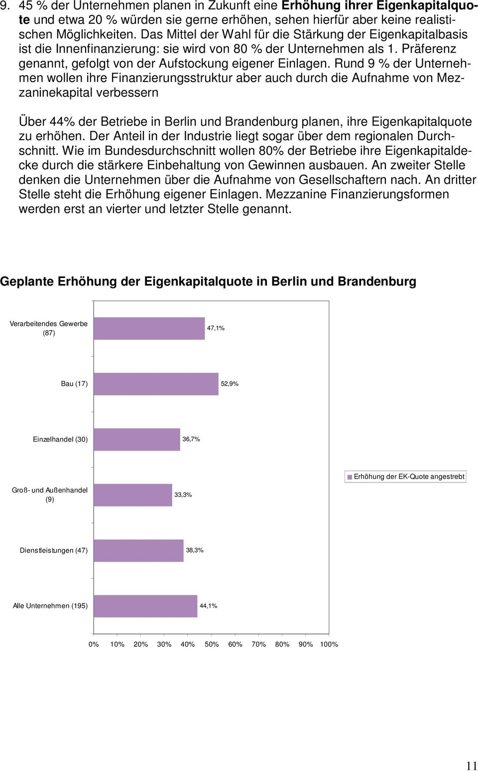 Rund 9 % der Unternehmen wollen ihre Finanzierungsstruktur aber auch durch die Aufnahme von Mezzaninekapital verbessern Über 44% der Betriebe in Berlin und Brandenburg planen, ihre Eigenkapitalquote