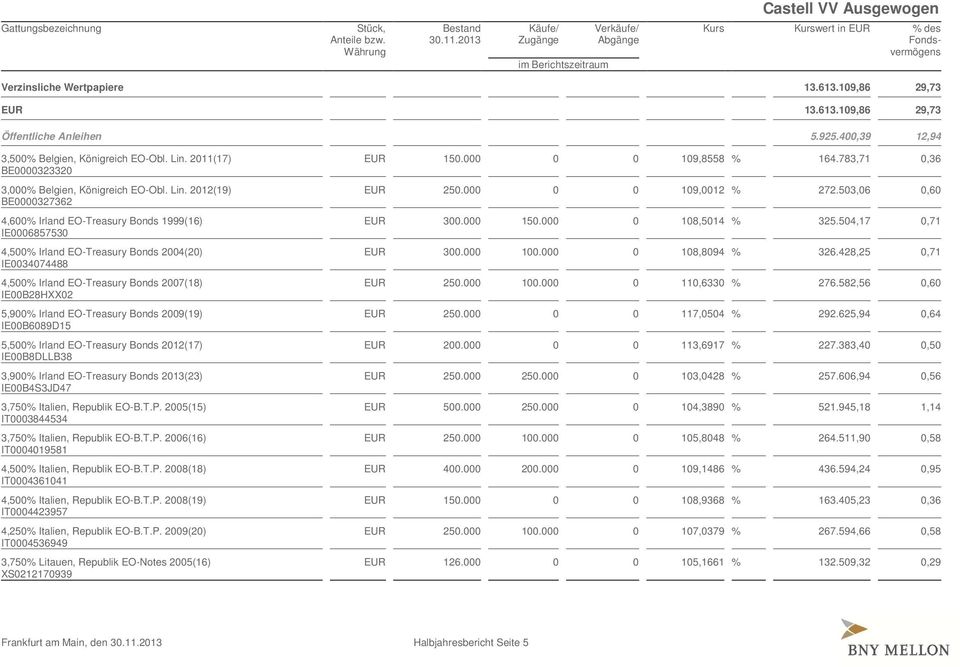 2012(19) BE0000327362 4,600% Irland EO-Treasury Bonds 1999(16) IE0006857530 4,500% Irland EO-Treasury Bonds 2004(20) IE0034074488 4,500% Irland EO-Treasury Bonds 2007(18) IE00B28HXX02 5,900% Irland