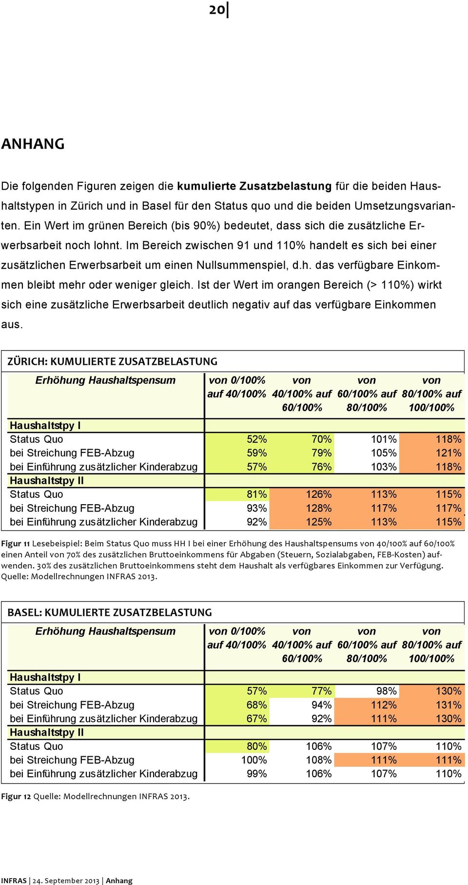 Im Bereich zwischen 91 und 110% handelt es sich bei einer zusätzlichen Erwerbsarbeit um einen Nullsummenspiel, d.h. das verfügbare Einkommen bleibt mehr oder weniger gleich.