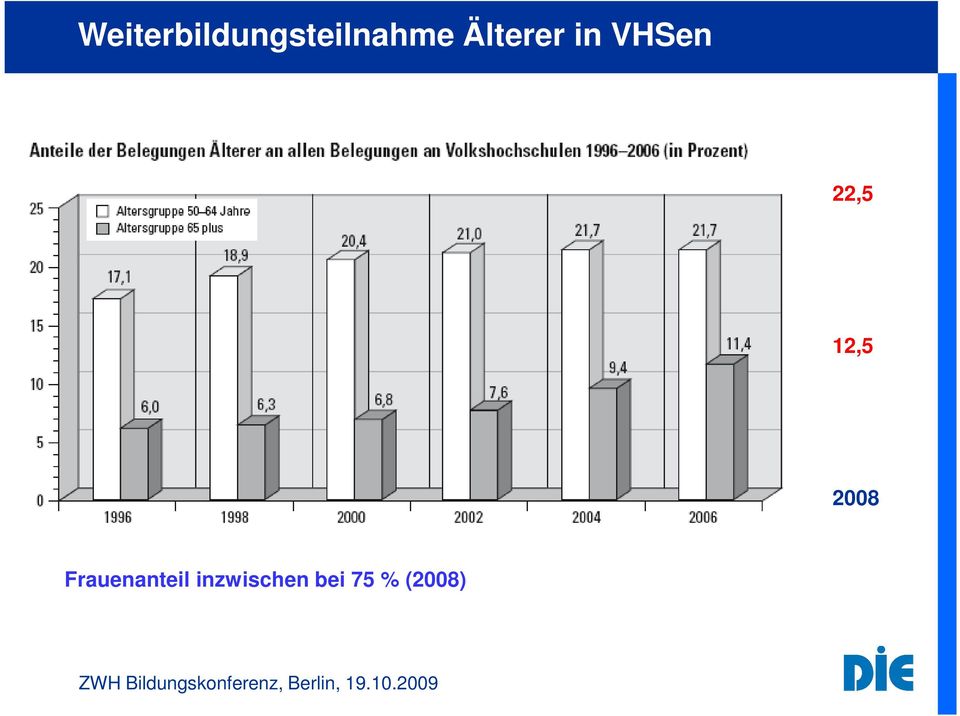 12,5 2008 Frauenanteil