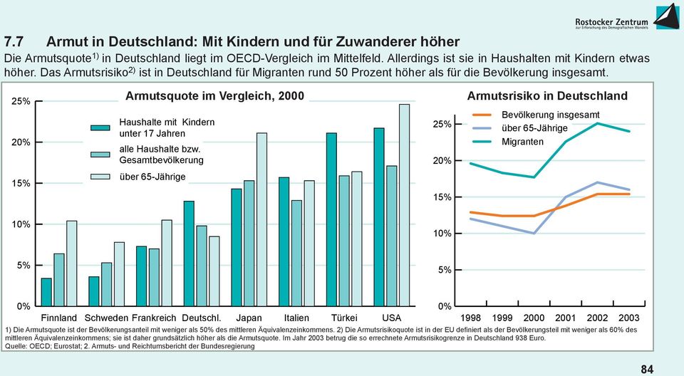 Gesamtbevölkerung 25% 2 Armutsrisiko in Deutschland Bevölkerung insgesamt über 65-Jährige Migranten 15% über 65-Jährige 15% 1 1 5% 5% Finnland Schweden Frankreich Deutschl.