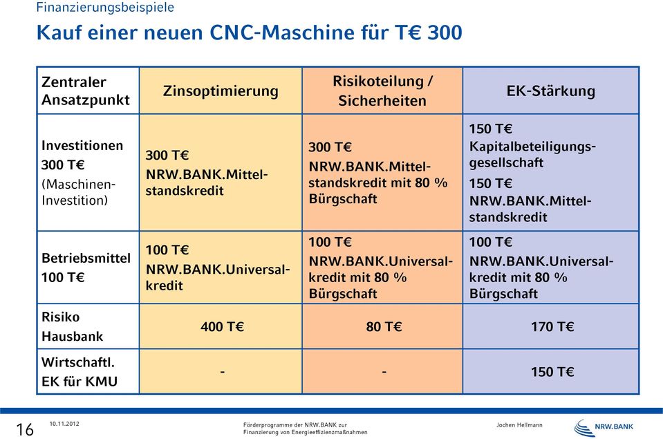 BANK.Mittelstandskredit Betriebsmittel 100 T 100 T NRW.BANK.Universalkredit 100 T NRW.BANK.Universalkredit mit 80 % Bürgschaft 100 T NRW.BANK.Universalkredit mit 80 % Bürgschaft Risiko Hausbank Wirtschaftl.