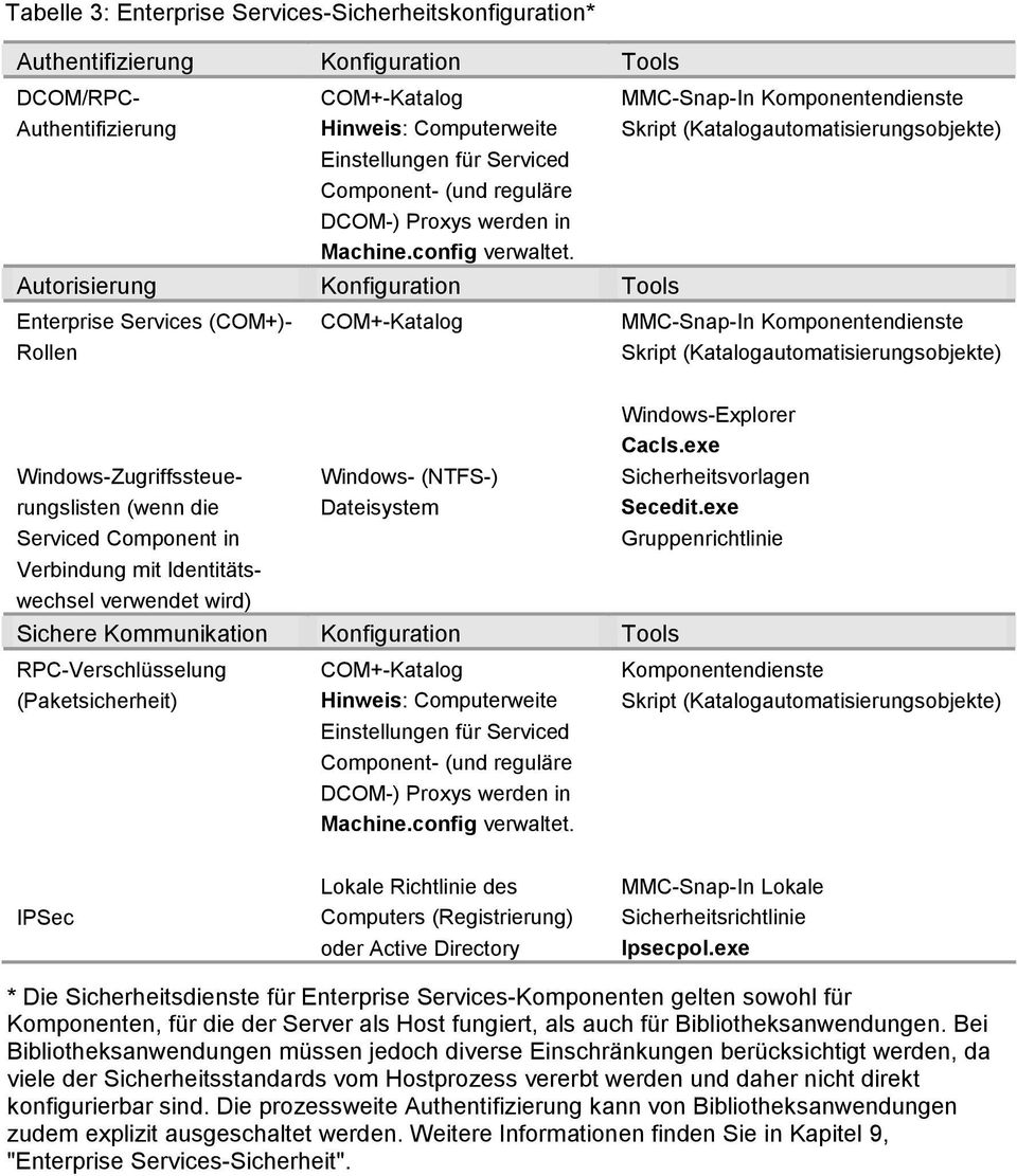 Enterprise Services (COM+)- Rollen COM+-Katalog MMC-Snap-In Komponentendienste (Katalogautomatisierungsobjekte) MMC-Snap-In Komponentendienste (Katalogautomatisierungsobjekte)