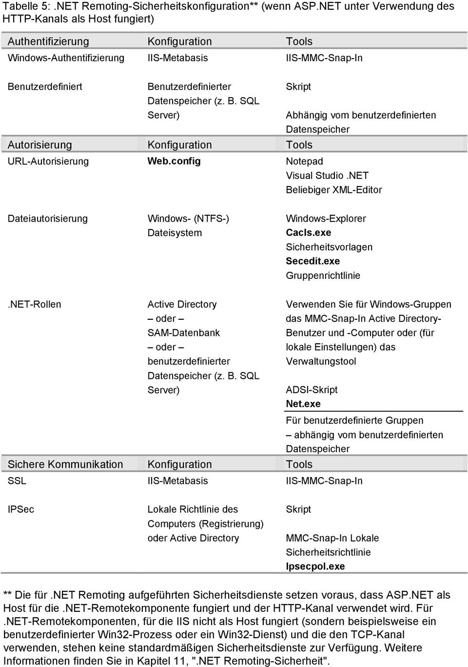 config Notepad Visual Studio.NET Dateiautorisierung.