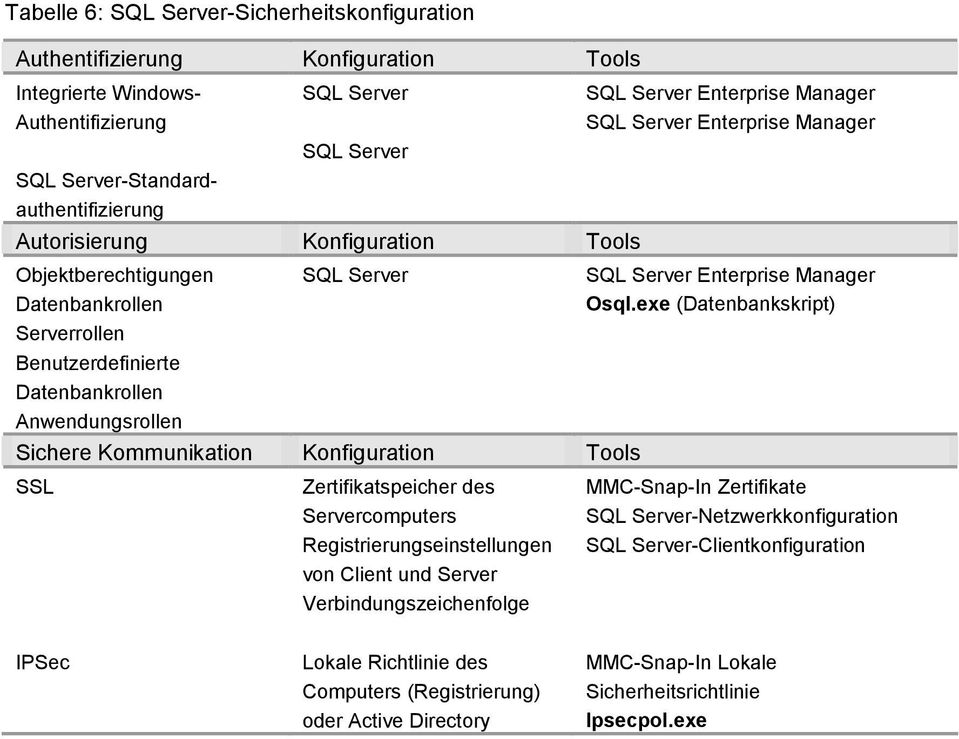 Server Zertifikatspeicher des Servercomputers Registrierungseinstellungen von Client und Server Verbindungszeichenfolge SQL Server Enterprise