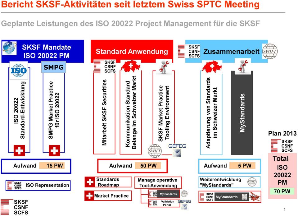 20022 Project Management für die SKSF SKSF Mandate ISO 20022 PM SMPG Standard Anwendung Zusammenarbeit Plan 2013 Aufwand 15 PW ISO Representation Standards Roadmap