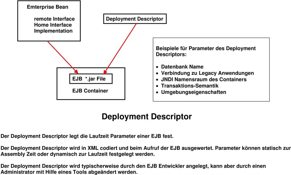 Deployment Descriptor legt die Laufzeit Parameter einer EJB fest. Der Deployment Descriptor wird in XML codiert und beim Aufruf der EJB ausgewertet.