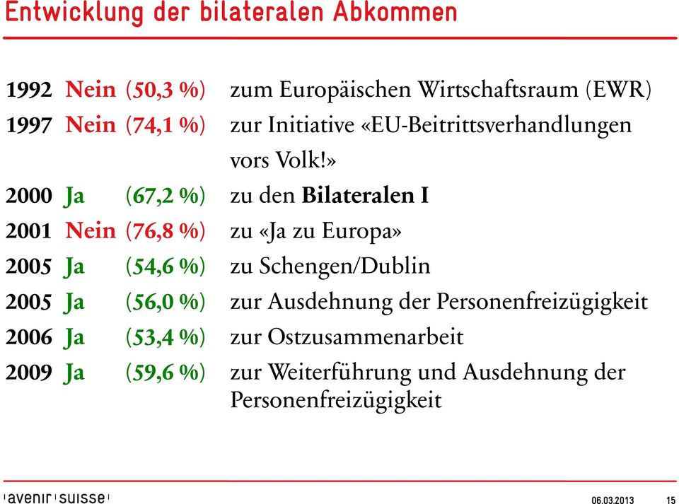 » 2000 Ja (67,2 %) zu den Bilateralen I 2001 Nein (76,8 %) zu «Ja zu Europa» 2005 Ja (54,6 %) zu Schengen/Dublin