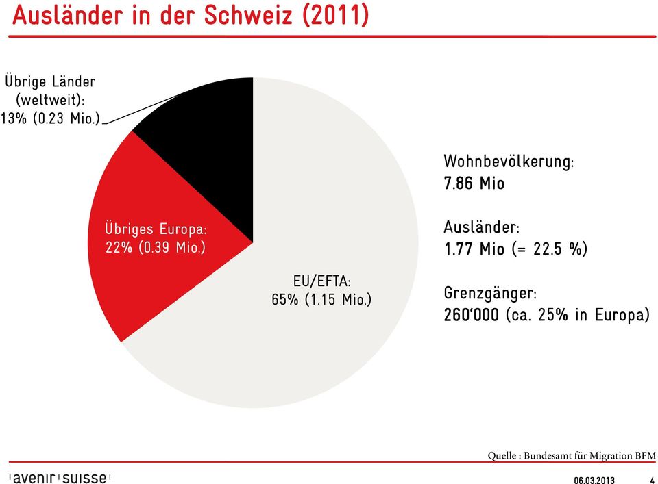 ) Ausländer: 1.77 Mio (= 22.5 %) EU/EFTA: 65% (1.15 Mio.