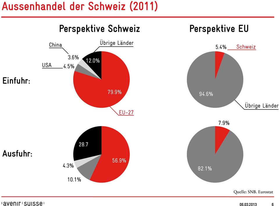 0% USA 4.5% 79.9% 94.6% Schweiz EU-27 7.