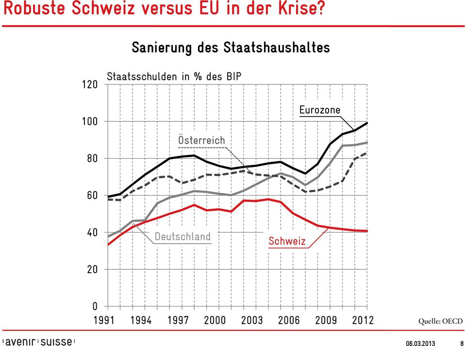 Staatsschulden in % des BIP Österreich Eurozone 60 40