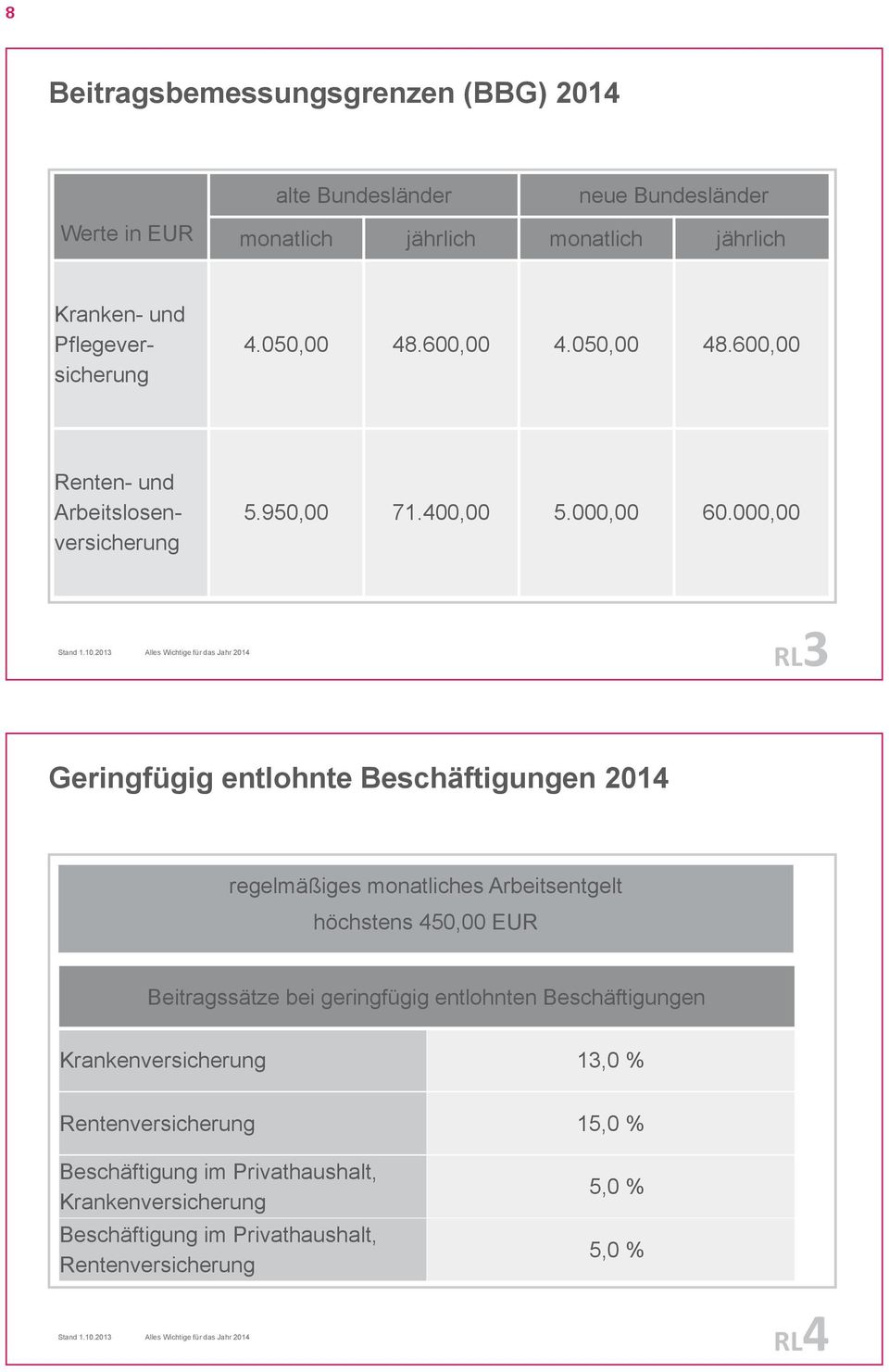 2013 Alles Wichtige für das Jahr 2014 Geringfügig entlohnte Beschäftigungen 2014 regelmäßiges monatliches Arbeitsentgelt höchstens 450,00 EUR Beitragssätze bei geringfügig