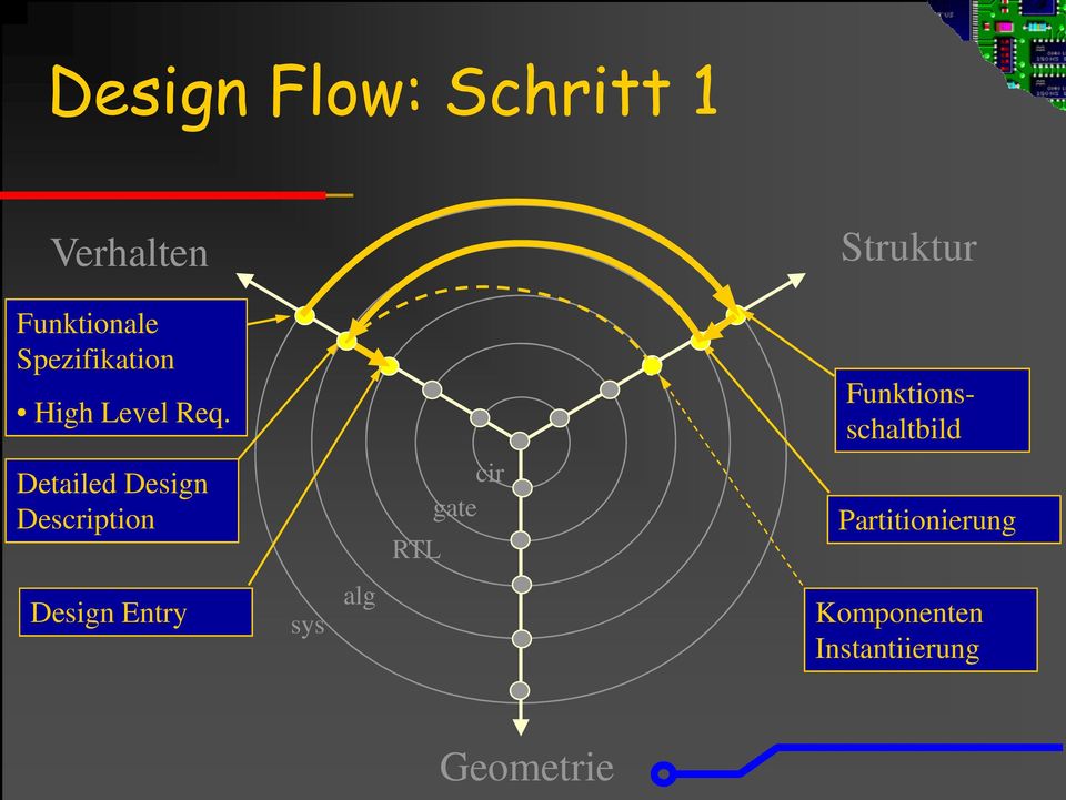 Funktionsschaltbild Detailed Design Description RTL