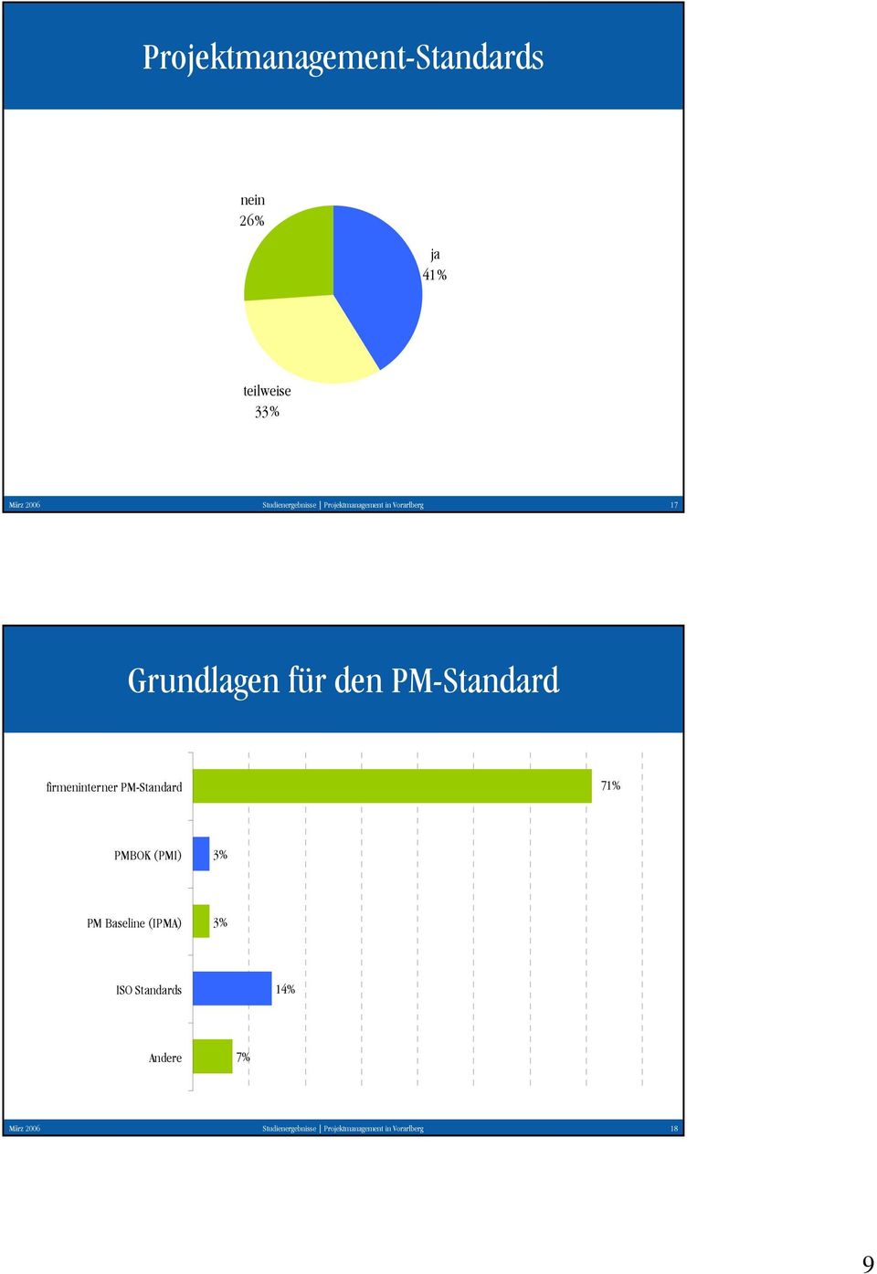 PM-Standard firmeninterner PM-Standard 71% PMBOK (PMI) PM Baseline (IPMA)