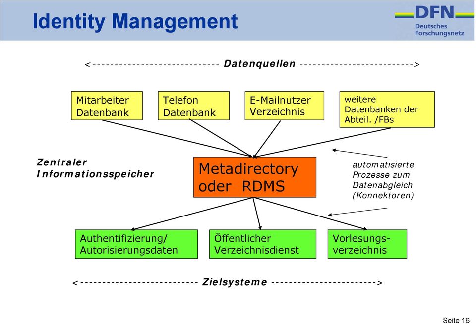 /FBs Zentraler Informationsspeicher Metadirectory oder RDMS automatisierte Prozesse zum Datenabgleich (Konnektoren)