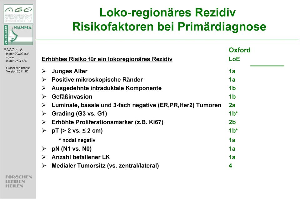 negative (ER,PR,Her2) Tumoren 2a Grading (G3 vs. G1) 1b* Erhöhte Proliferationsmarker (z.b. Ki67) 2b pt (> 2 vs.