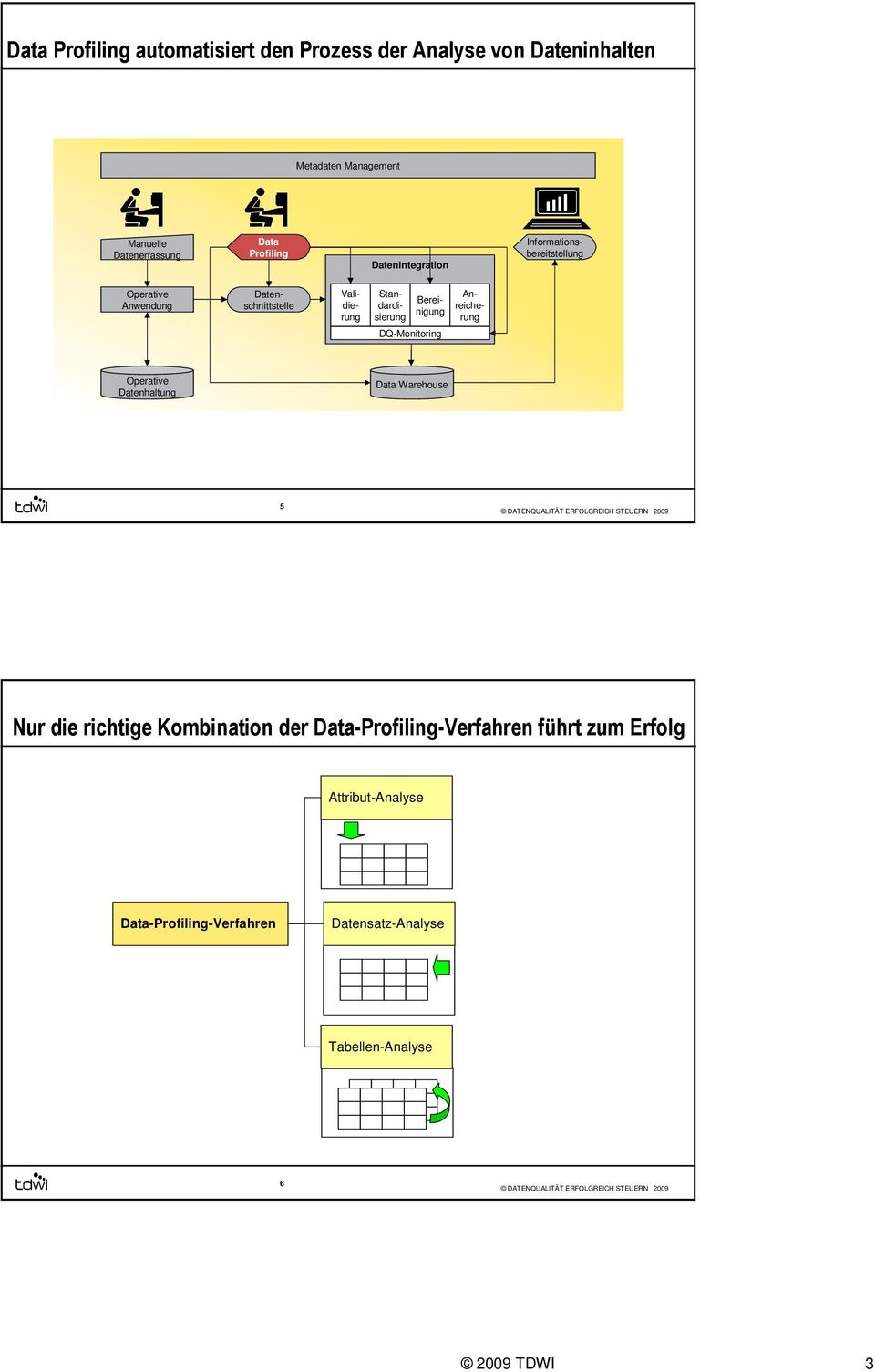 DQ-Monitoring Anreicherung Datenhaltung Warehouse 5 Nur die richtige Kombination der