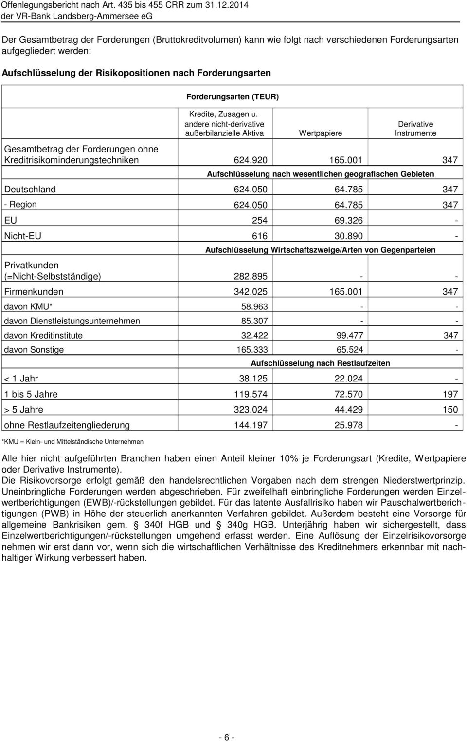 Forderungsarten (TEUR) Kredite, Zusagen u. andere nicht-derivative außerbilanzielle Aktiva Wertpapiere Derivative Instrumente Gesamtbetrag der Forderungen ohne Kreditrisikominderungstechniken 624.