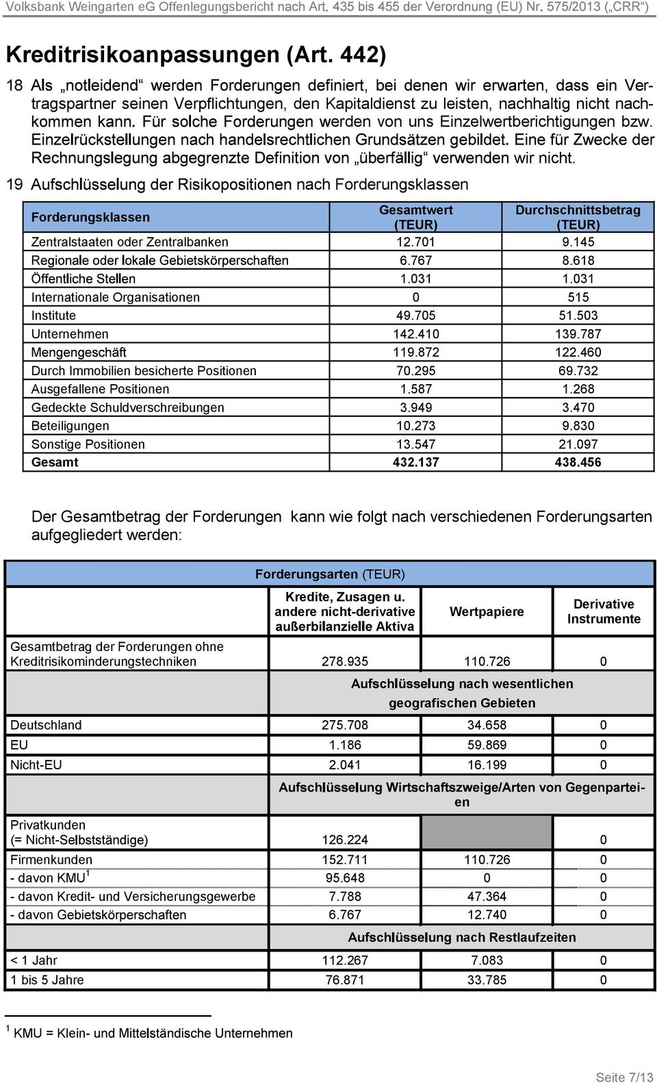 Forderungsklassen Gesamtwert Durchschnittsbetrag (TEUR) (TEUR) Zentralstaaten oder Zentralbanken 12.701 9.145 6.767 8.618 1.031 1.031 Internationale Organisationen 0 515 Institute 49.705 51.