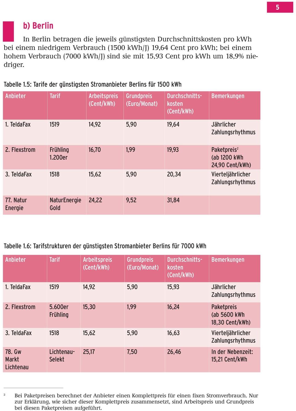 6: Tarifstrukturen der günstigsten Stromanbieter Berlins für 7000 kwh (Euro/Monat) In Berlin betragen die jeweils günstigsten pro kwh bei einem niedrigem Verbrauch (1500 kwh/j) 19,64 Cent pro kwh;