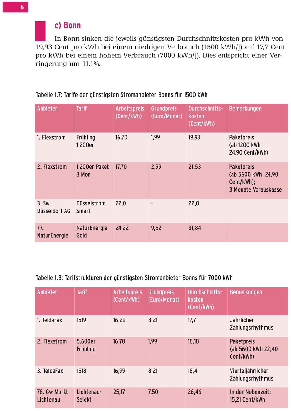 Sw Düsseldorf AG Düsselstrom Smart 16,70 1,99 19,93 Paketpreis (ab 1200 kwh 24,90 Cent/kWh) 17,70 2,99 21,53 Paketpreis (ab 5600 kwh 24,90 Cent/kWh); 3 Monate Vorauskasse 22,0-22,0 77.