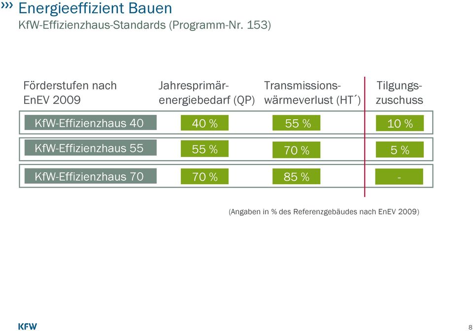 Transmissionswärmeverlust (HT ) Tilgungszuschuss KfW-Effizienzhaus 40 40 %