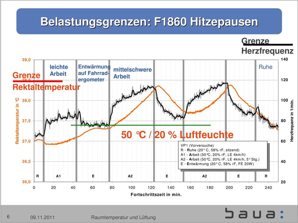 - Arbeit (50 C, 20% rf, LE 4km/h) A2 - Arbeit (50 C, 20% rf, LE 4km/h, 5 Stg.