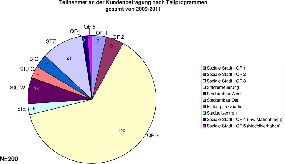 2 Soziale Stadt - QF 3 Stadterneuerung Stadtumbau West Stadtumbau Ost Bildung im Quartier