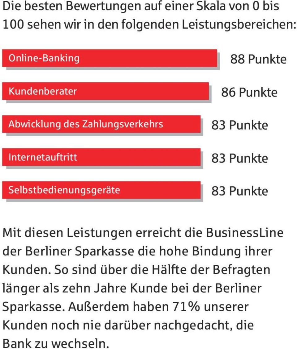 Leistungen erreicht die BusinessLine der Berliner Sparkasse die hohe Bindung ihrer Kunden.