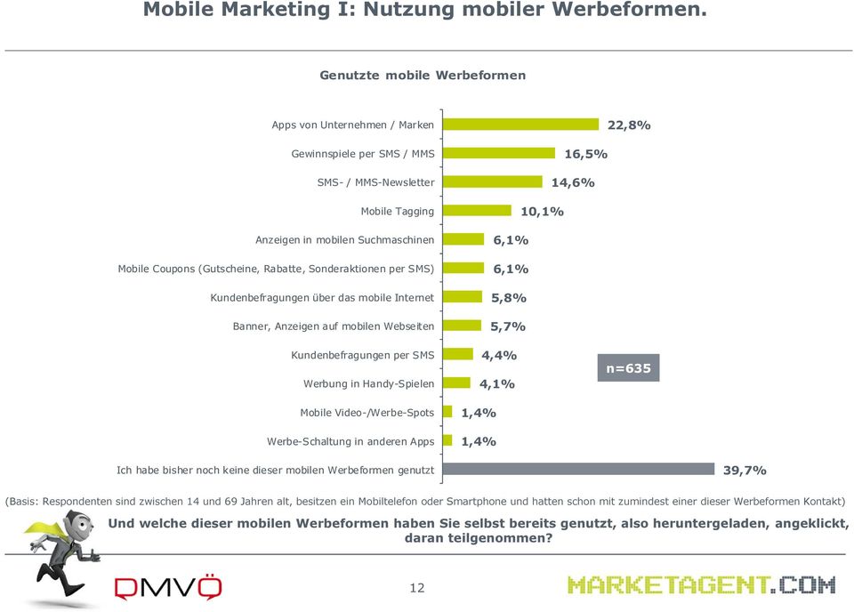 Sonderaktionen per SMS) Kundenbefragungen über das mobile Internet Banner, Anzeigen auf mobilen Webseiten 22,8% 16,5% 14,6% 10,1% 6,1% 6,1% 5,8% 5,7% Kundenbefragungen per SMS Werbung in
