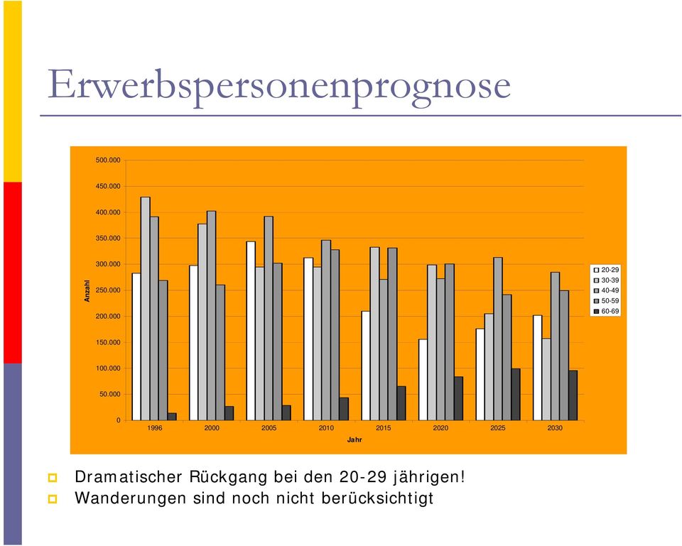 000 0 1996 2000 2005 2010 2015 2020 2025 2030 Jahr Dramatischer