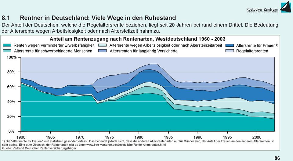 100% Anteil am Rentenzugang nach Rentenarten, Westdeutschland 1960-2003 Renten wegen verminderter Erwerbsfähigkeit Altersrente wegen Arbeitslosigkeit oder nach Altersteilzeitarbeit Altersrente für