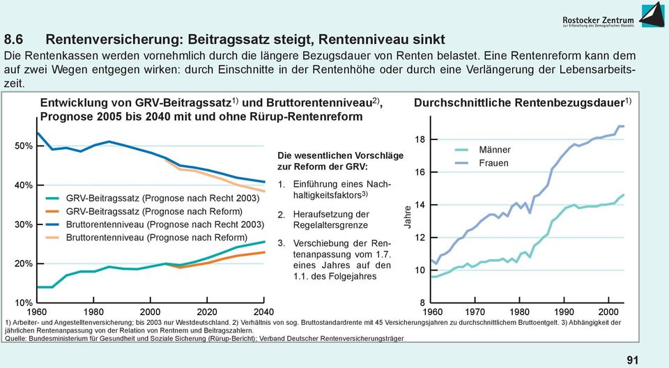Entwicklung von GRV-Beitragssatz 1) und Bruttorentenniveau 2), Prognose 2005 bis 2040 mit und ohne Rürup-Rentenreform Durchschnittliche Rentenbezugsdauer 1) 50% 30% GRV-Beitragssatz (Prognose nach