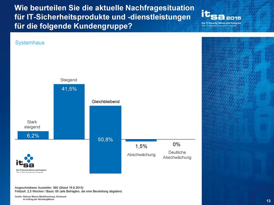 Systemhaus Steigend 41,5% Gleichbleibend Stark steigend 6,2% 50,8% 1,5% 0%